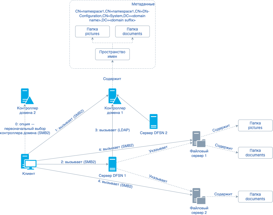 domain based namespace