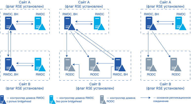redundant server topology flag 2