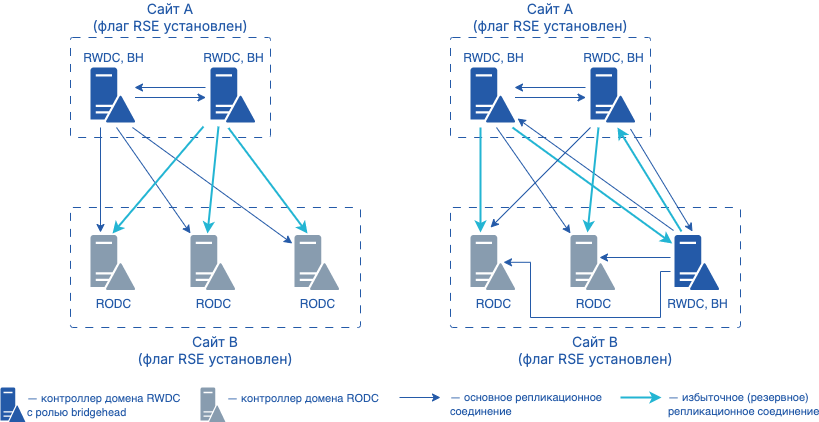 redundant server topology flag 3