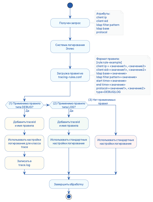 tracing rule processing