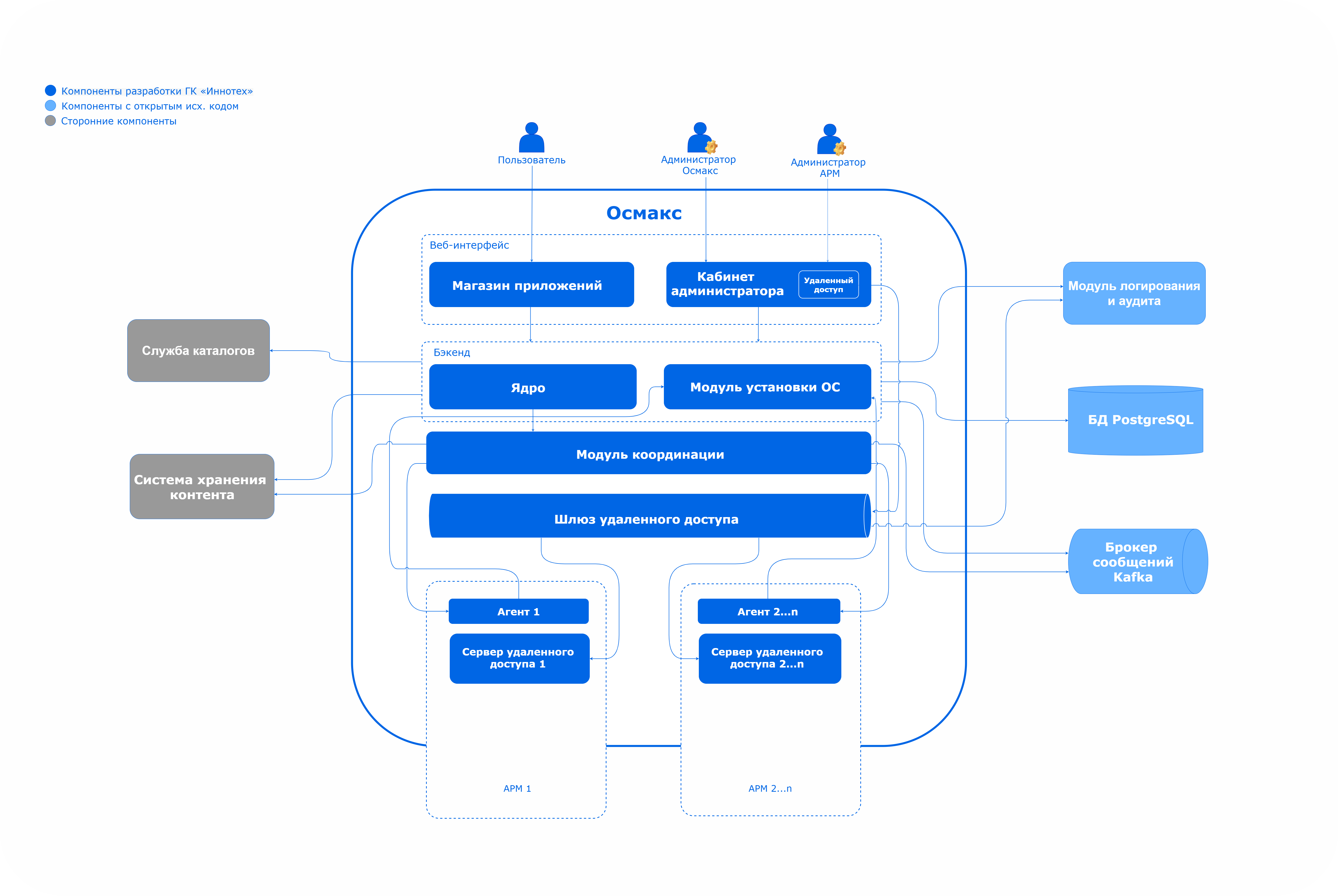 lcm remote access arch