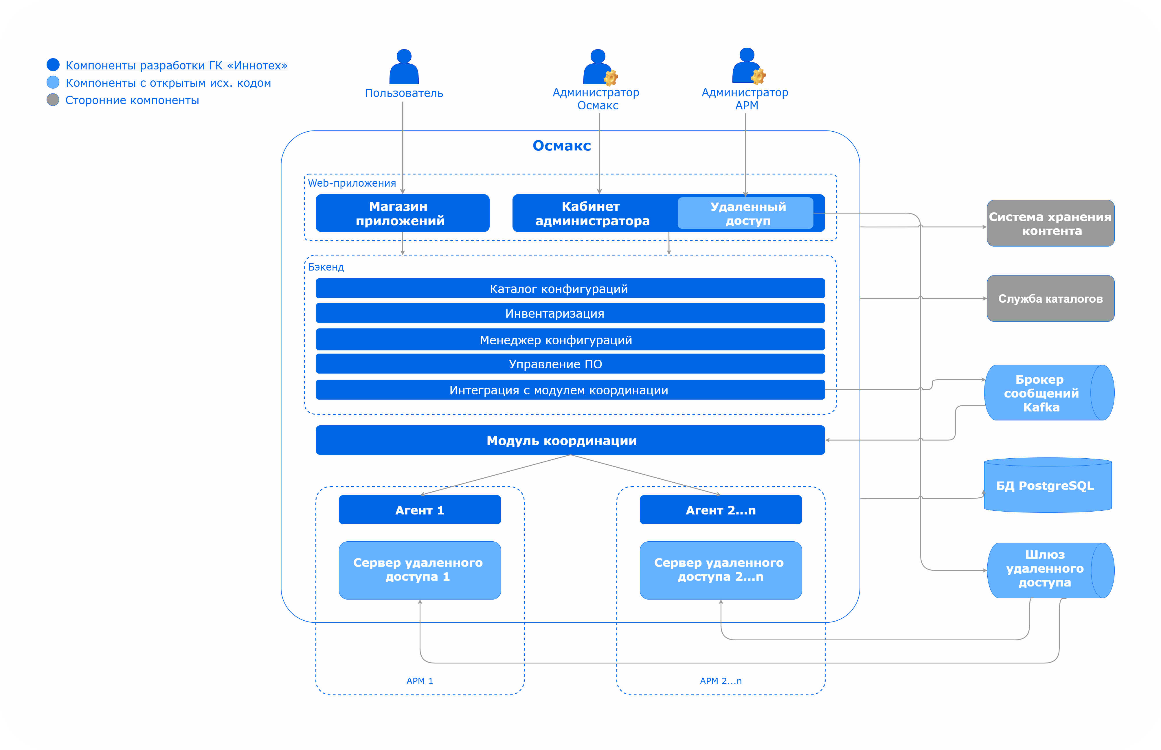 lcm remote access arch