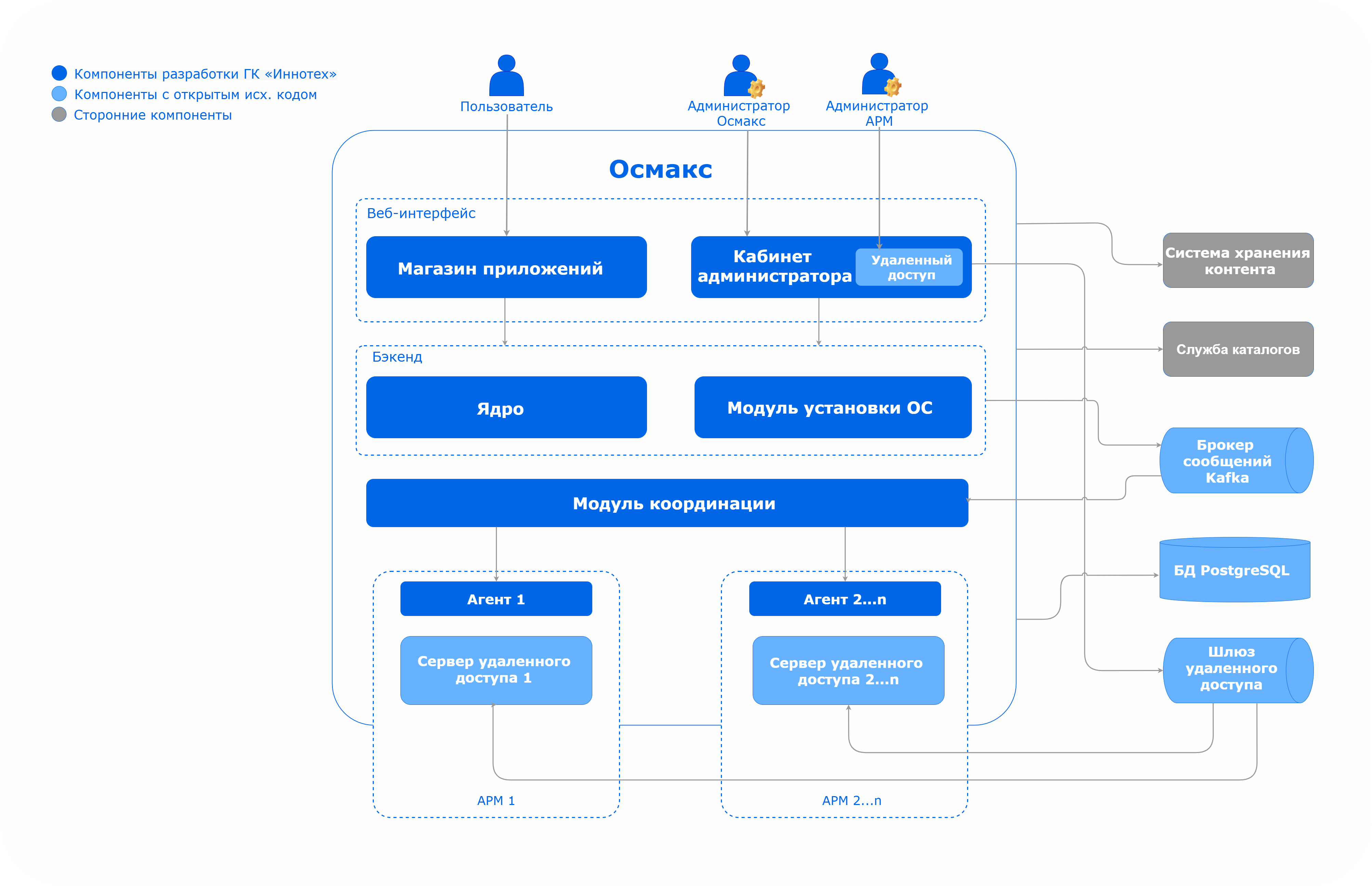 lcm remote access arch