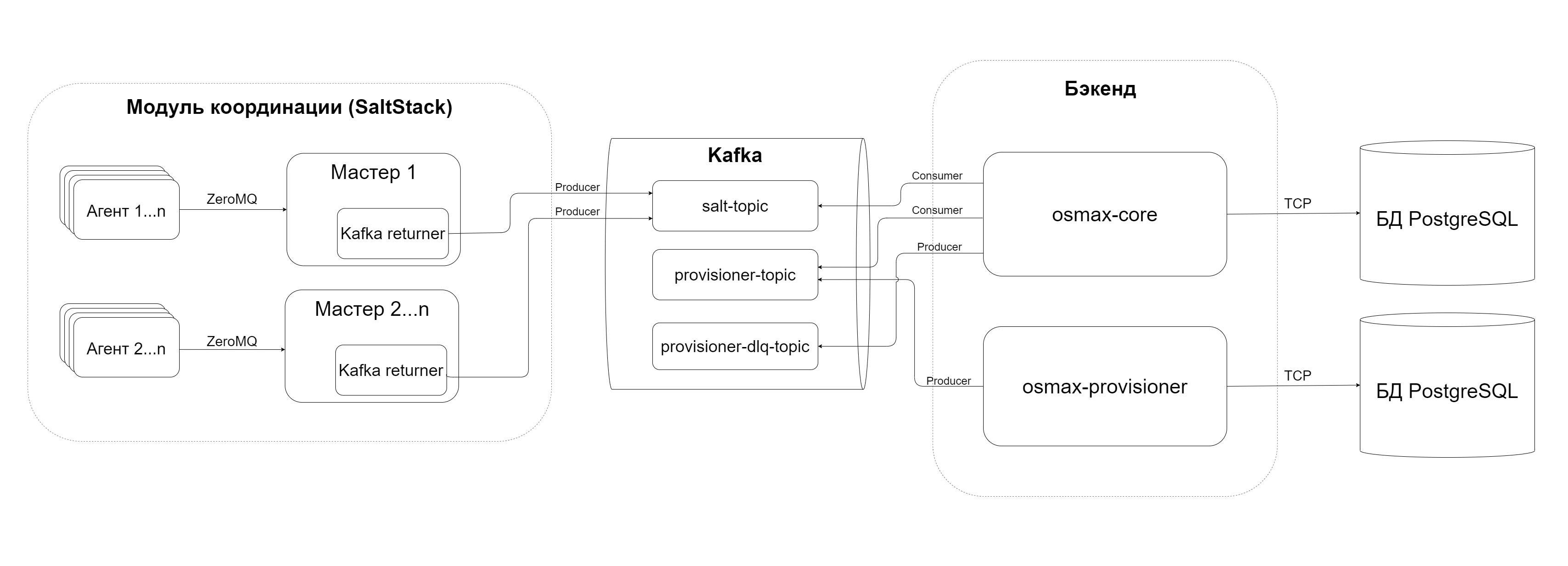 kafka integration